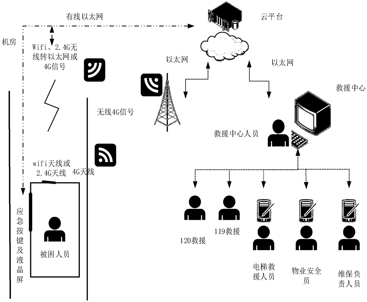 Elevator multimedia visualized rescue system and method based on internet of things