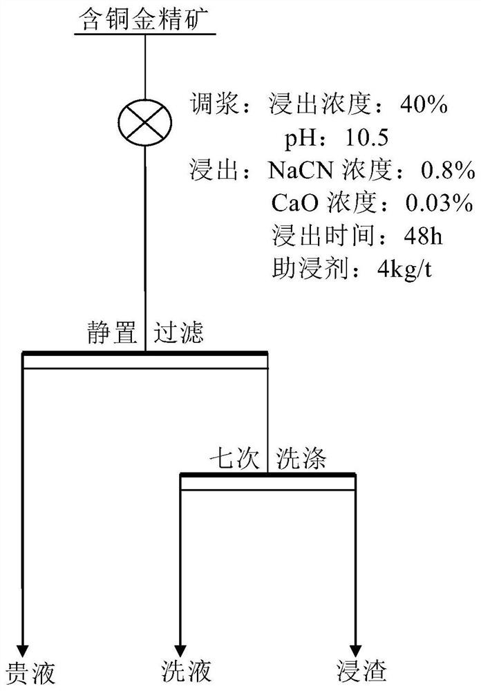 A method for suppressing cyanide dissolution of copper minerals in refractory copper-bearing gold ores