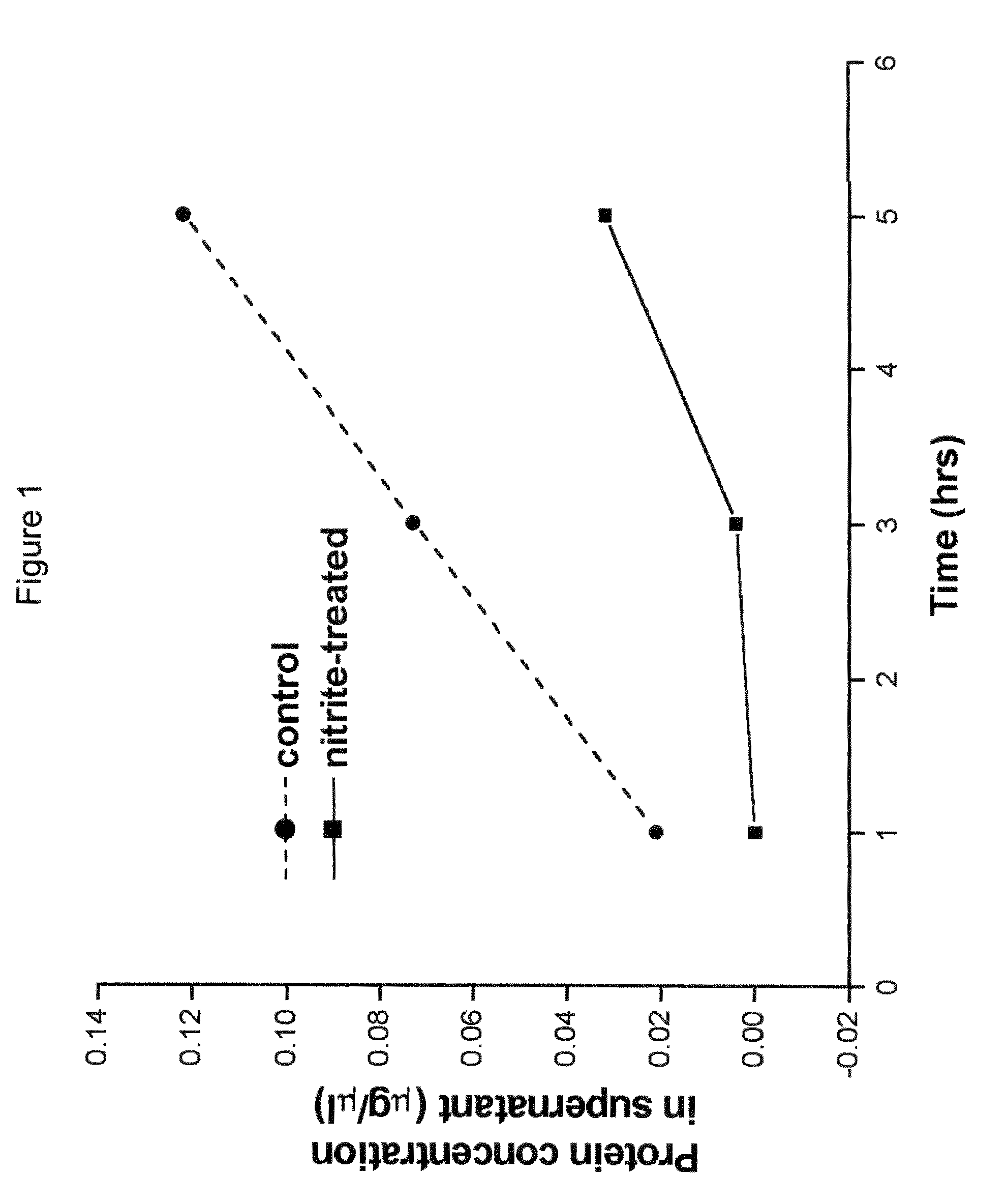 Method of stabilizing human eye tissue by reaction with nitrite and related agents such as nitro compounds