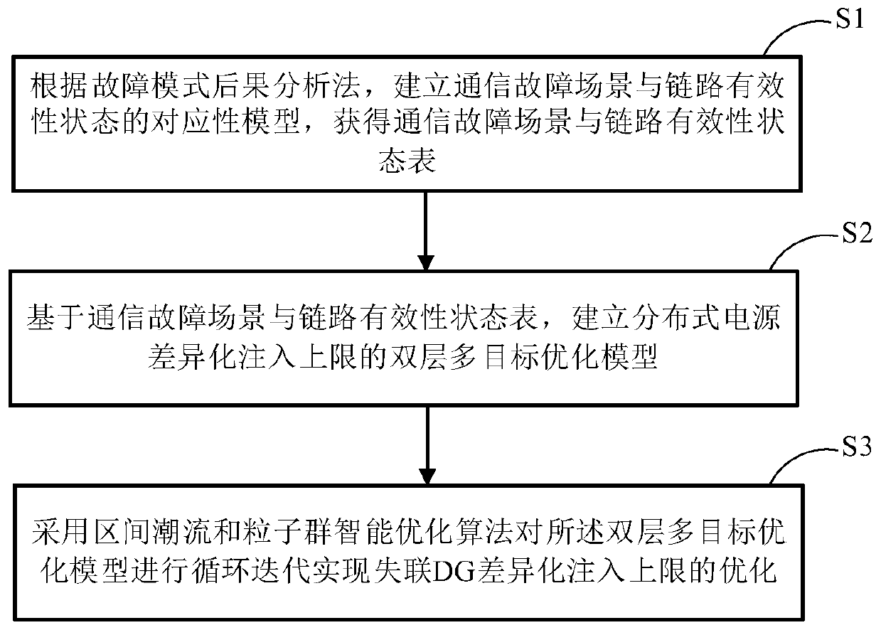 Injection upper limit optimization method and system during distributed power supply communication fault