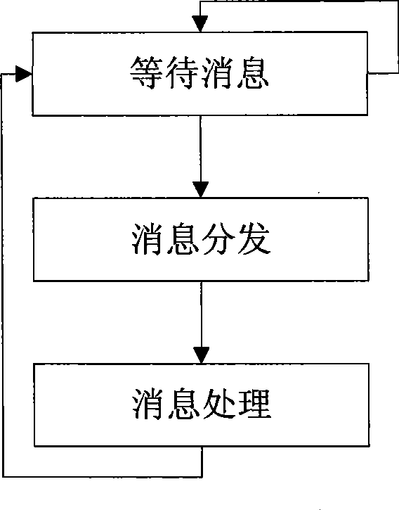 Task secondary scheduling module and method