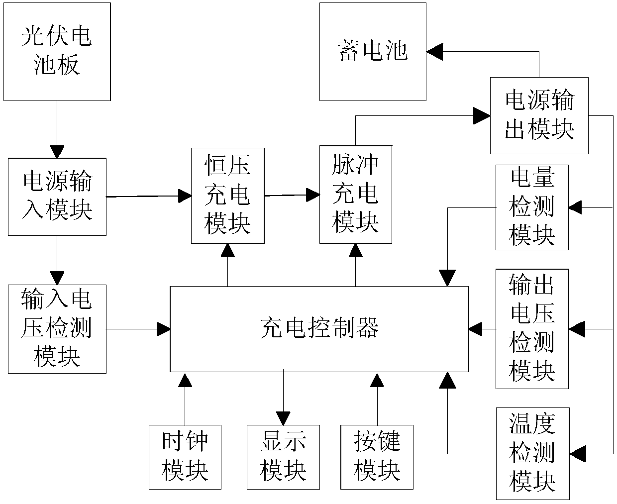 Constant voltage and current limiting pulse charging control system and its charging method