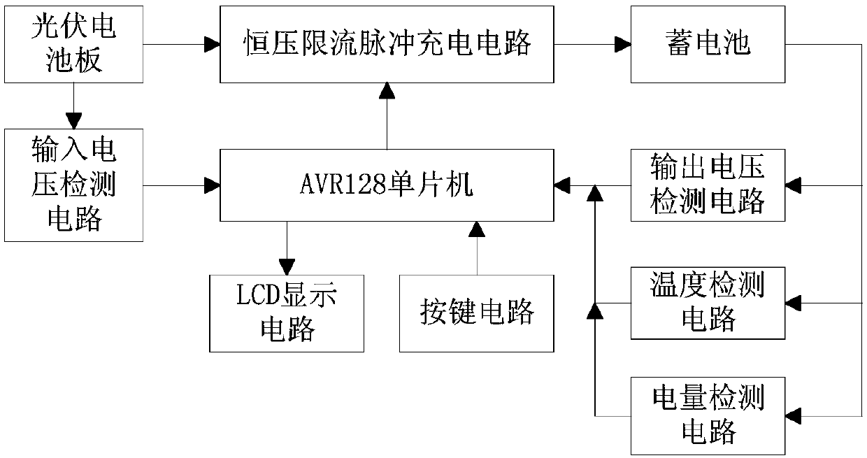 Constant voltage and current limiting pulse charging control system and its charging method