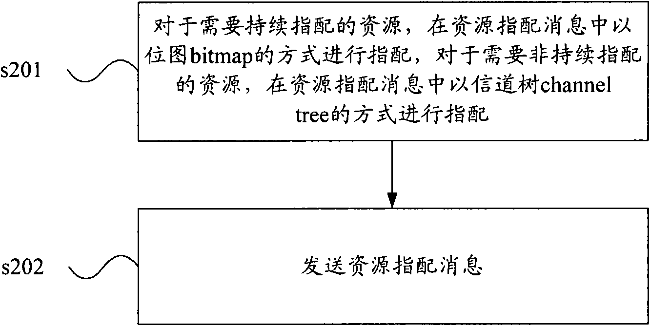 Method and device for allocating resource