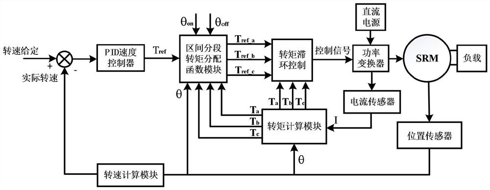 SRM torque distribution function control system and method based on interval segmentation