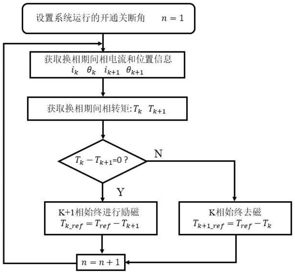 SRM torque distribution function control system and method based on interval segmentation