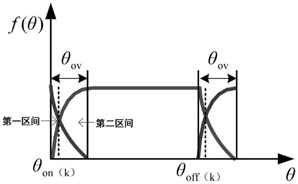 SRM torque distribution function control system and method based on interval segmentation