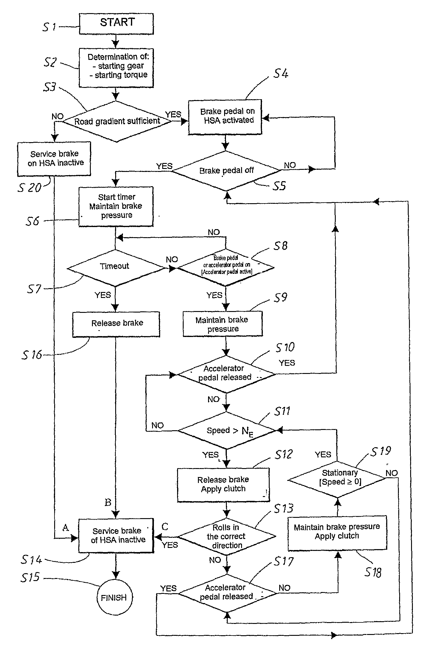 Method and device for hill start