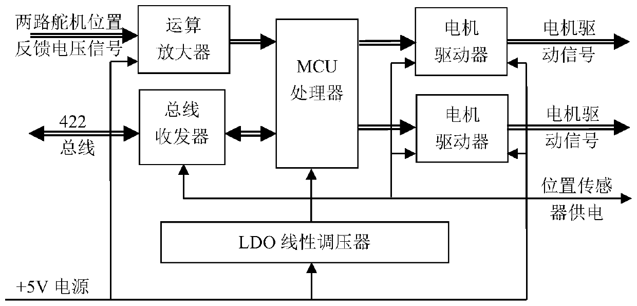 Double-shaft steering engine controller based on MCU processor