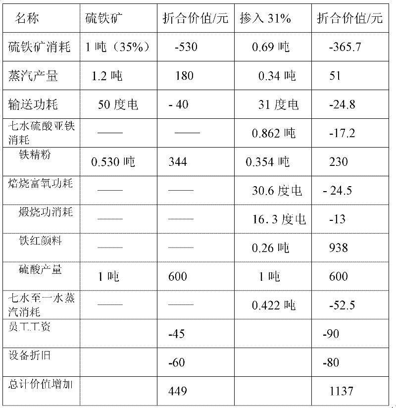 Process for co-producing sulfuric acid, fine iron powder and iron oxide red by ferrous sulfate heptahydrate and pyrite