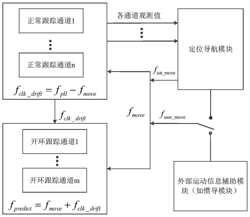 Phase Prediction Method and System for Improving GNSS Receiver Carrier Phase Continuity