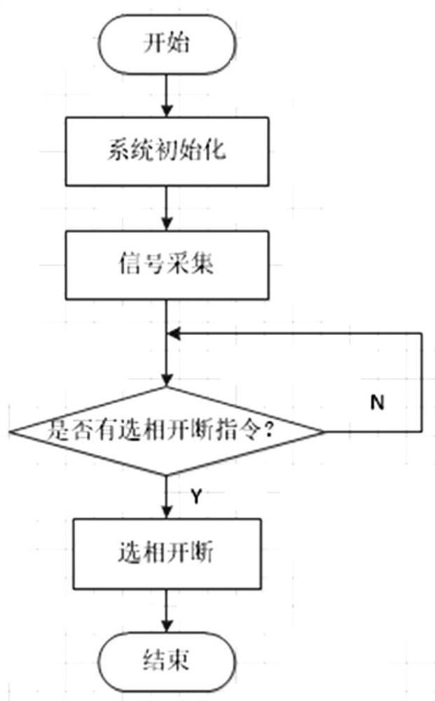 Segmented closed-loop control phase selection breaking control device and control method