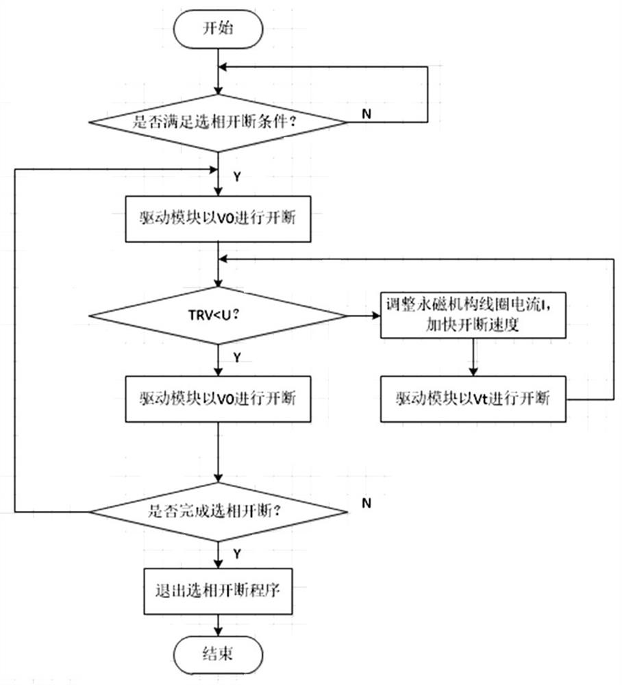 Segmented closed-loop control phase selection breaking control device and control method