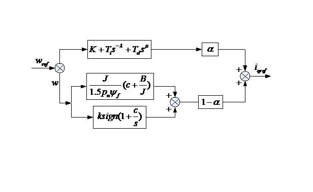 Compound control method based on vector control system of permanent magnet synchronous motor