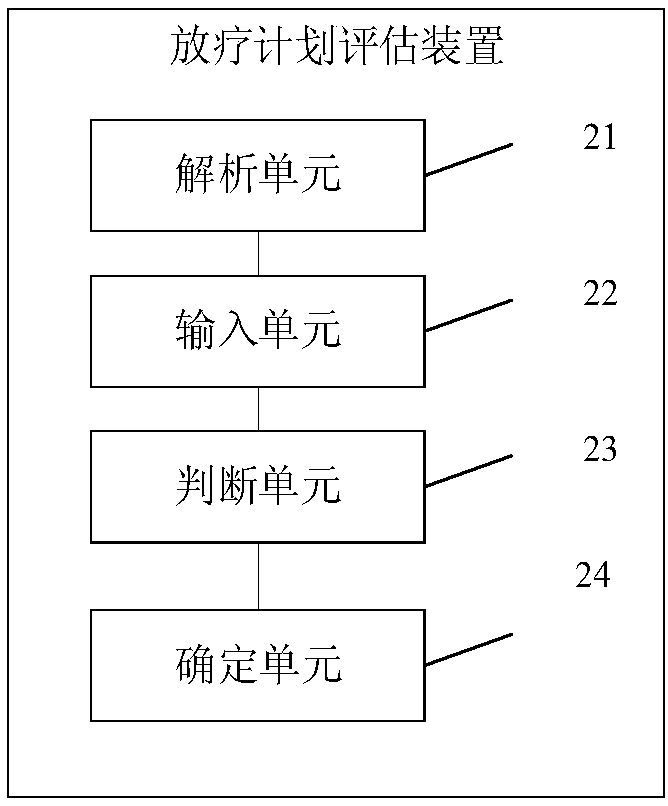Radiotherapy plan evaluation method and device