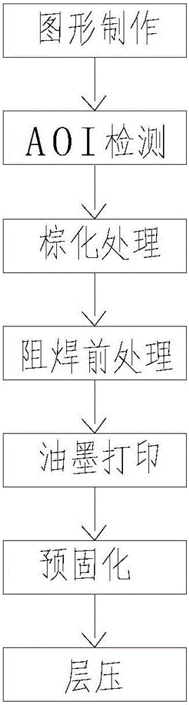 Medium thickness uniformization method of PCB