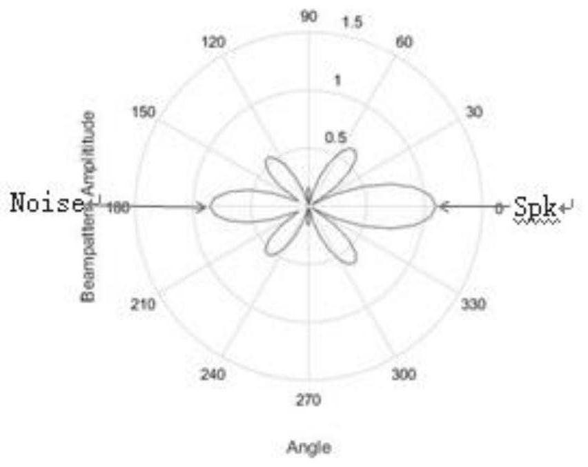 Beam forming method based on deep learning and storage equipment