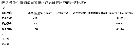 Formula for treating multiple myeloma accompanied with kidney failure