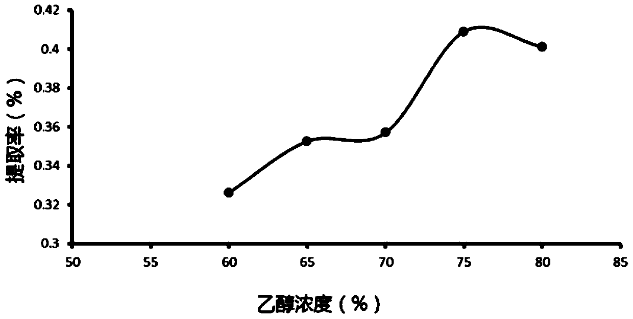 Extraction method of total flavone of eucommia bark and application of total flavone of eucommia bark in antioxidants and hypoglycemic agents