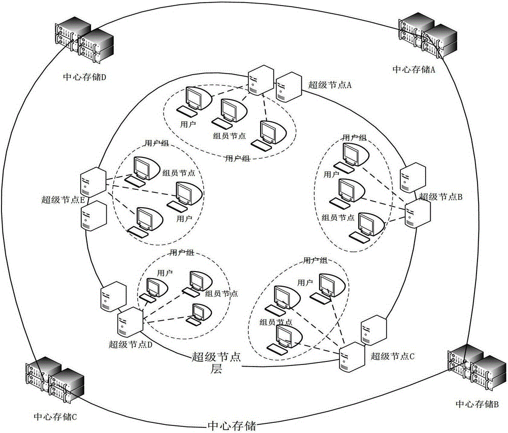 A hybrid cloud storage system and method based on multi-level cache