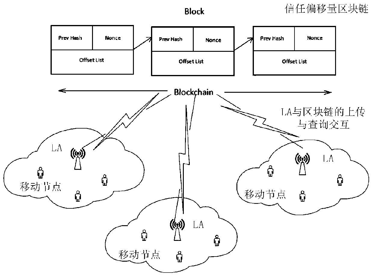 Software-defined opportunity network node identity verification method based on block chain