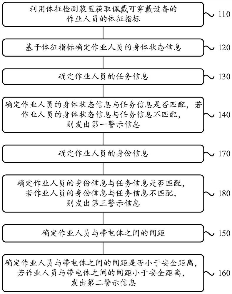 Safety early warning method and wearable device