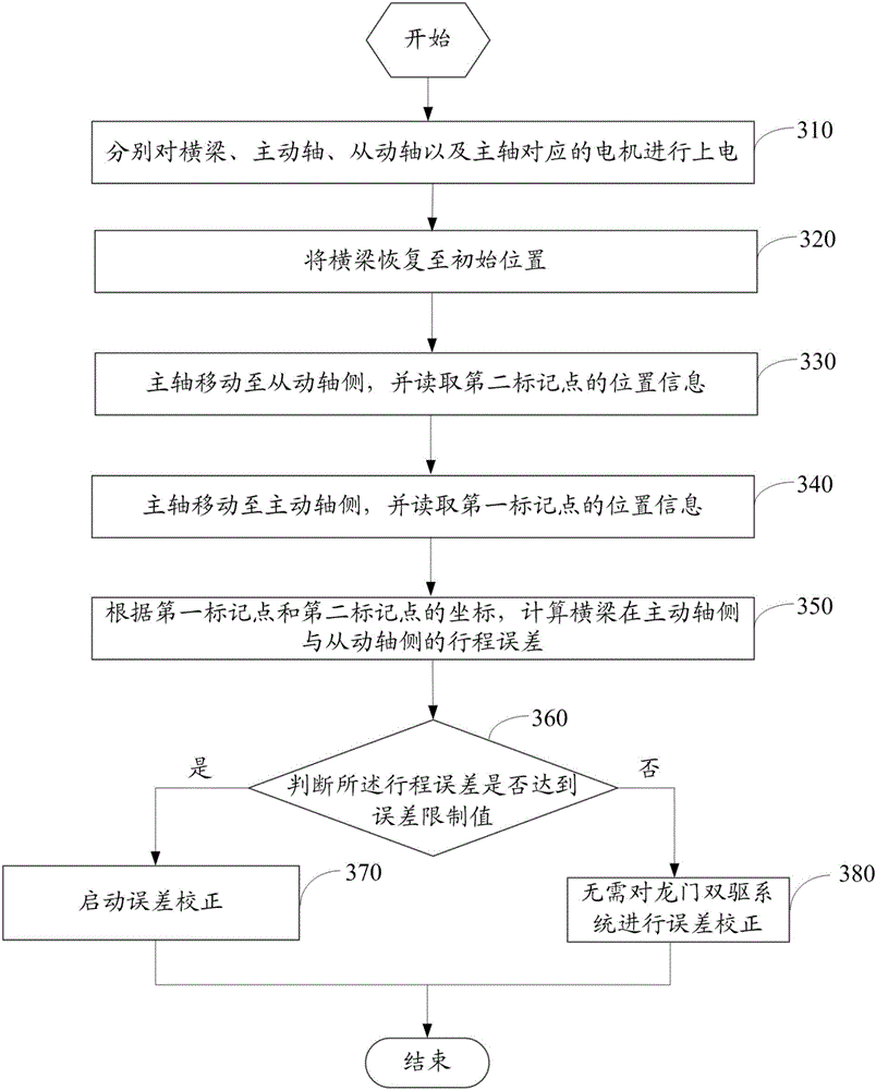 Gantry dual-driving system and error detection method thereof