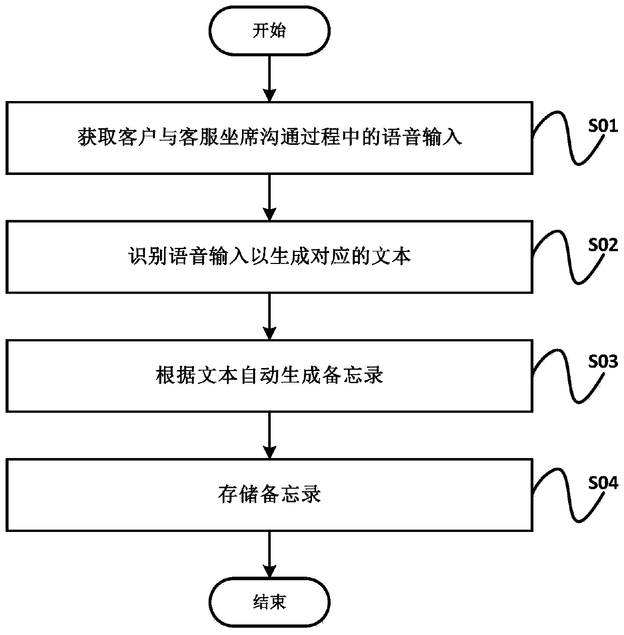 Control method and control device