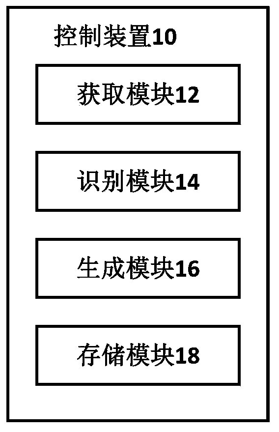 Control method and control device