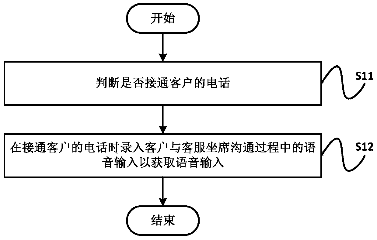 Control method and control device