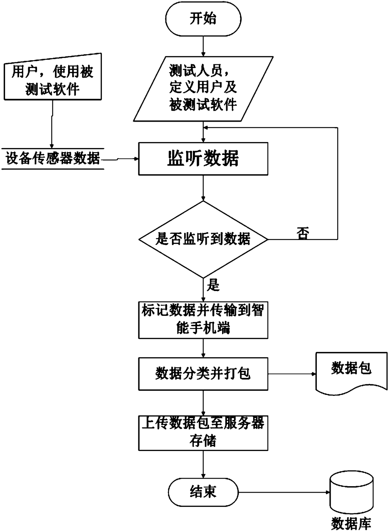 Wearable device sensor technology-based user behavior measurement method and operation deviation rectification model