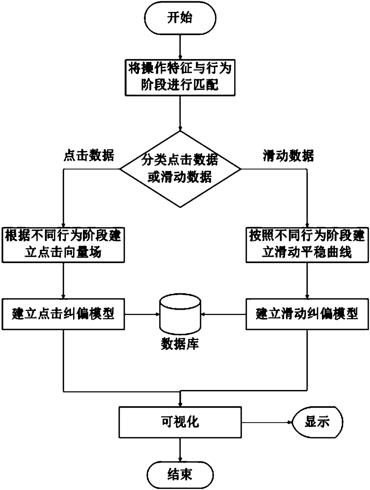 Wearable device sensor technology-based user behavior measurement method and operation deviation rectification model