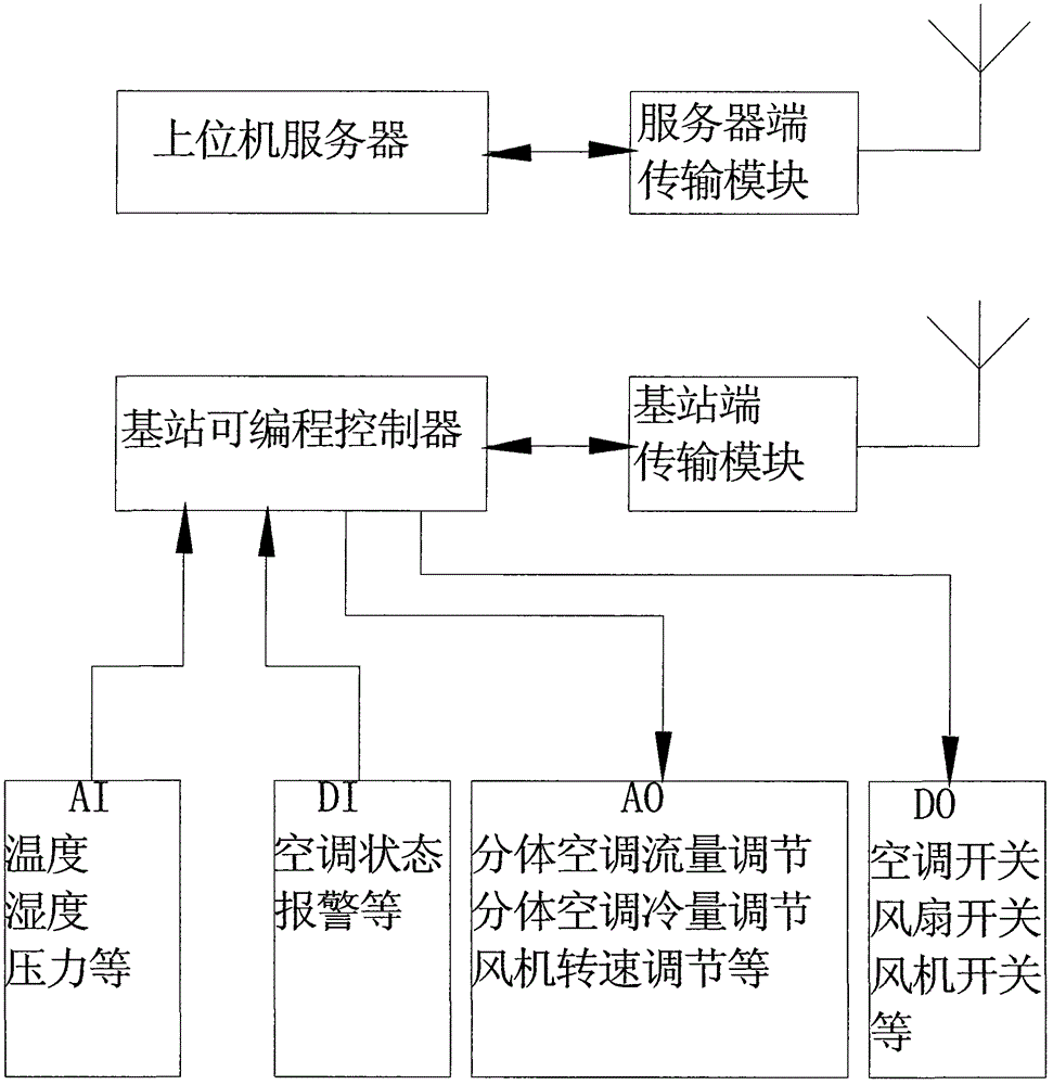 Remote monitoring method and remote monitoring system for air conditioners of base stations