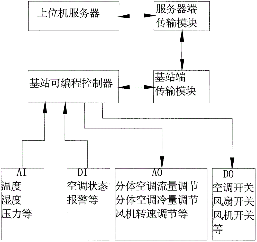 Remote monitoring method and remote monitoring system for air conditioners of base stations