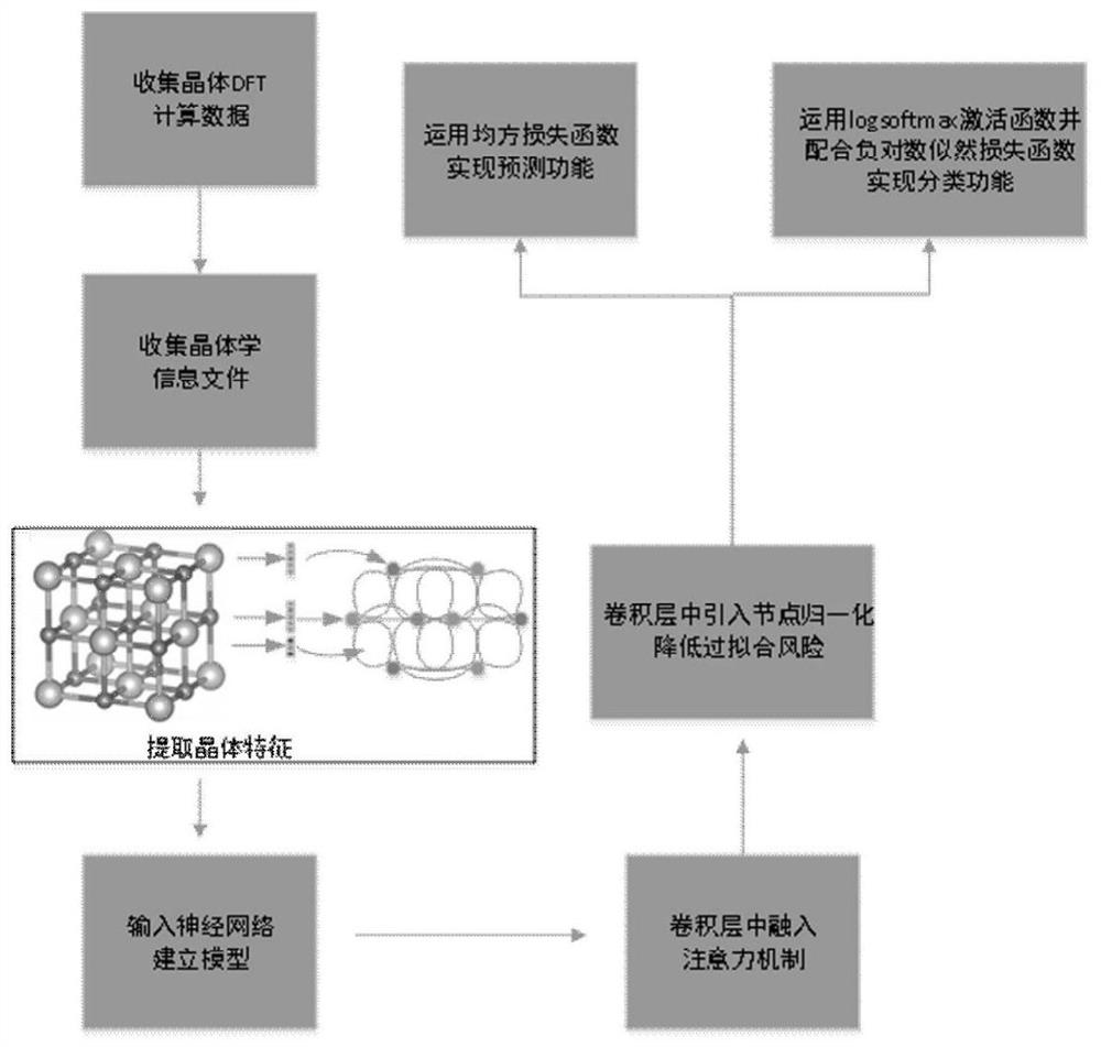 Crystal property prediction and classification method based on attention mechanism and crystal graph volume neural network