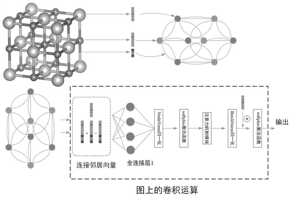 Crystal property prediction and classification method based on attention mechanism and crystal graph volume neural network