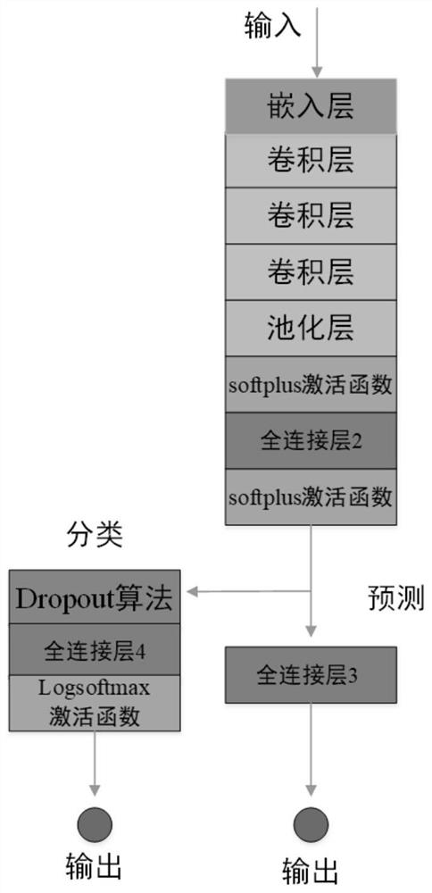 Crystal property prediction and classification method based on attention mechanism and crystal graph volume neural network