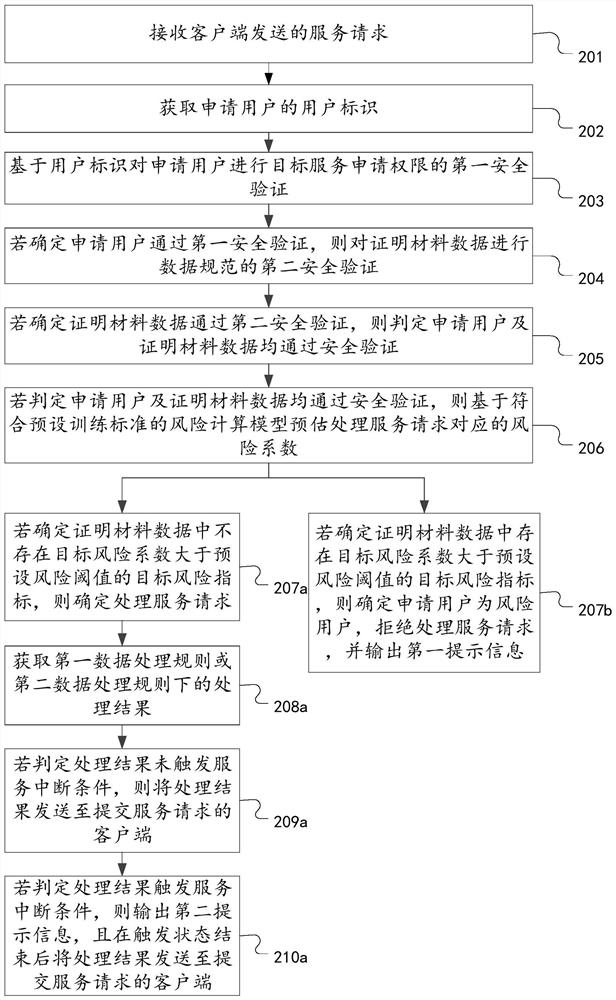 Risk control-based service request processing method, device and system