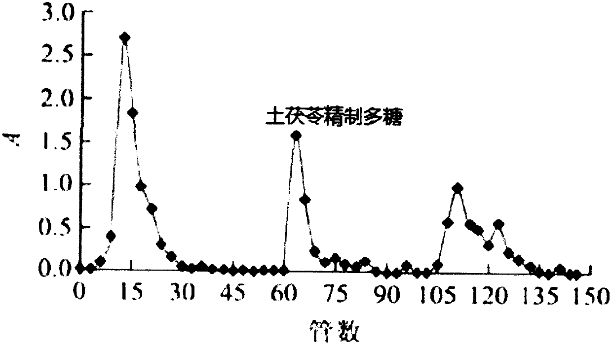 Glabrous greenbrier rhizome refined polysaccharide and preparation method thereof