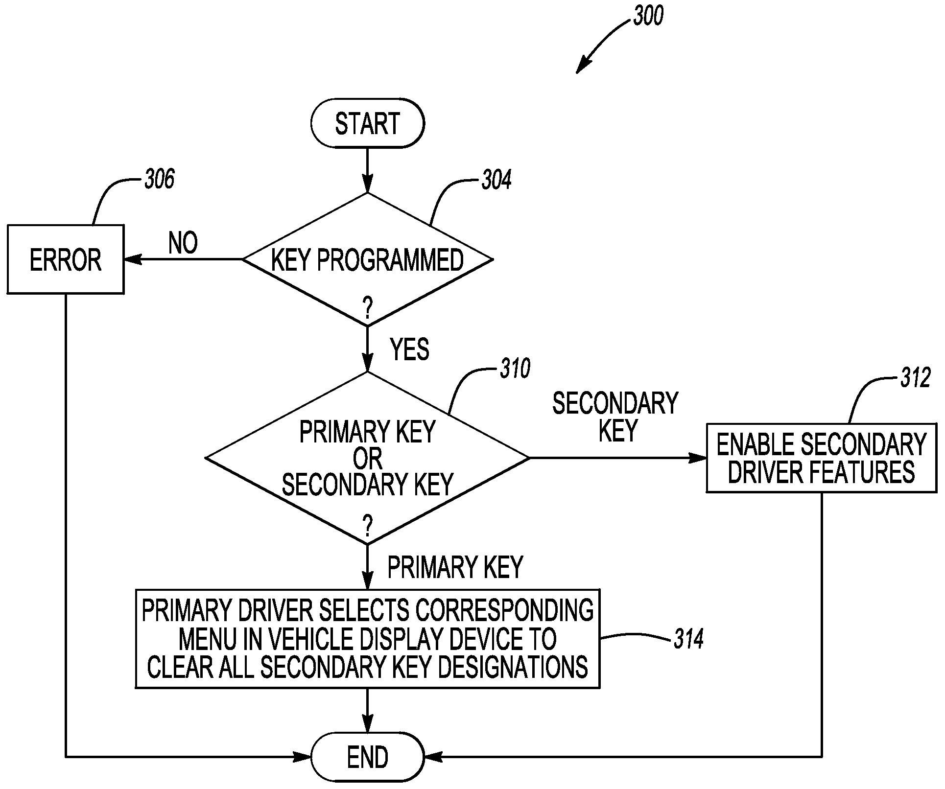 System and method for programming keys to vehicle to establish primary and secondary drivers