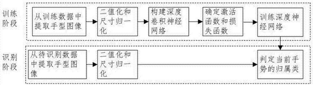 Gesture recognition method based on deep convolutional neural networks