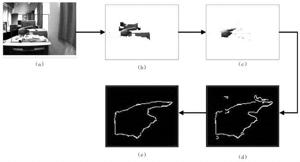 Gesture recognition method based on deep convolutional neural networks