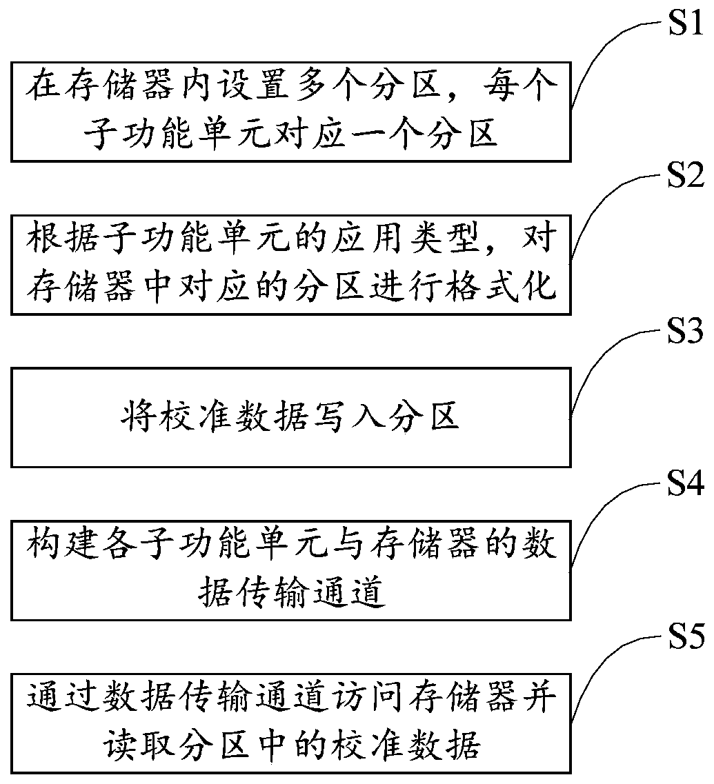 BOB data management method and device