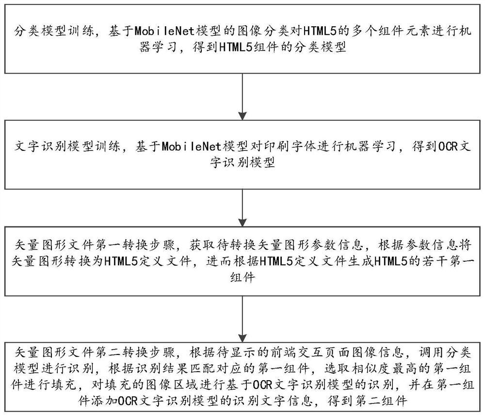 Front-end interaction page conversion method and device based on artificial intelligence and medium