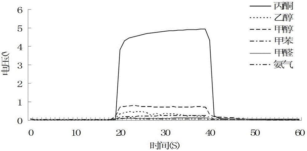 Preparation method of tin dioxide-doped titanium dioxide-based thin-film acetone gas sensor