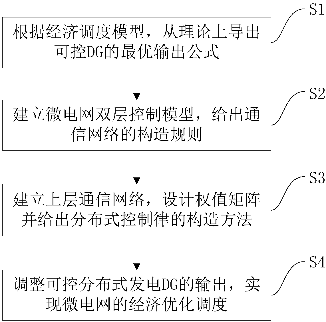 Economic dispatching method and system for microgrid based on distributed network control