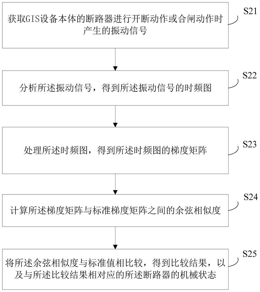 GIS equipment mechanical state detection method, GIS equipment mechanical state detection device and GIS equipment