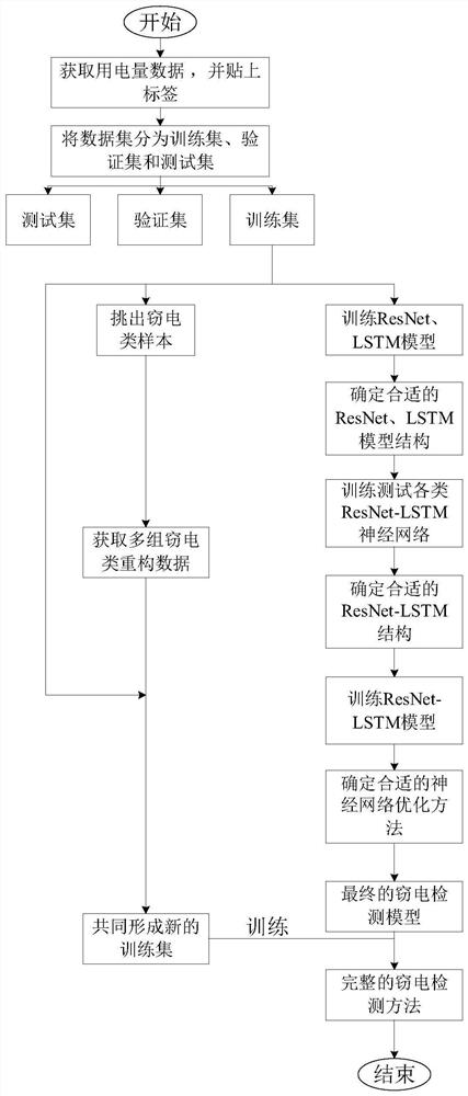 Electricity stealing detection method and system based on ResNet-LSTM