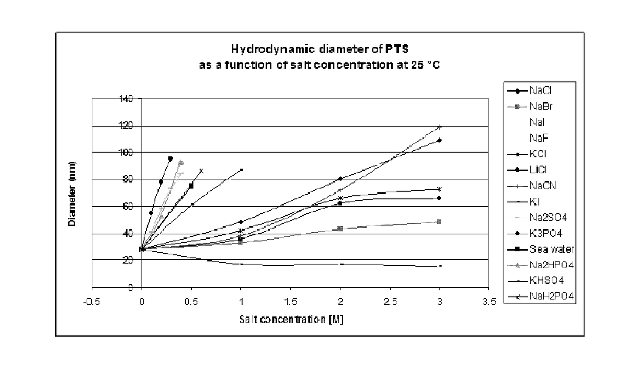 Surfactant-enabled transition metal-catalyzed chemistry