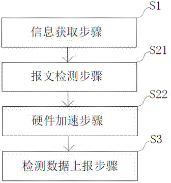 DPI (deep packet inspection) method and system